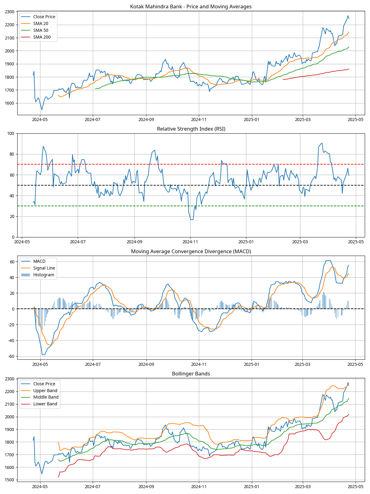 Kotak Mahindra Bank Technical Indicators