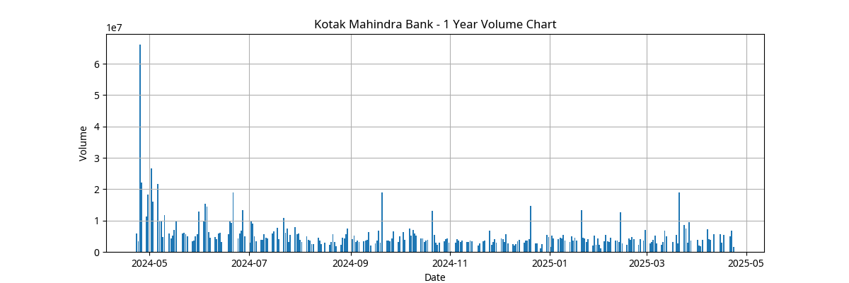 Kotak Mahindra Bank Volume Chart